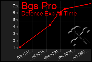 Total Graph of Bgs Pro