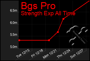 Total Graph of Bgs Pro