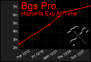 Total Graph of Bgs Pro