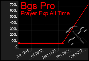 Total Graph of Bgs Pro