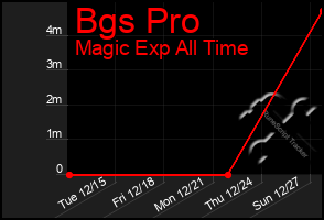 Total Graph of Bgs Pro