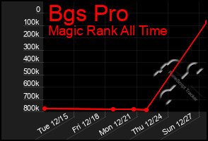 Total Graph of Bgs Pro