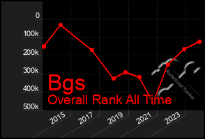 Total Graph of Bgs
