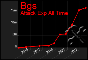 Total Graph of Bgs