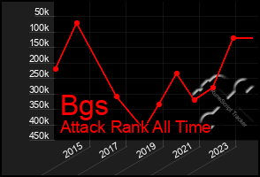 Total Graph of Bgs