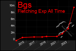Total Graph of Bgs