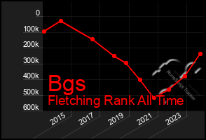 Total Graph of Bgs
