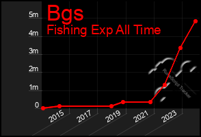Total Graph of Bgs