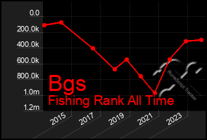Total Graph of Bgs