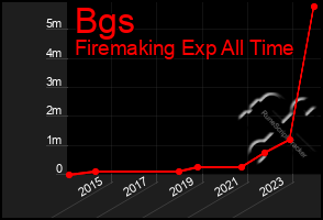 Total Graph of Bgs