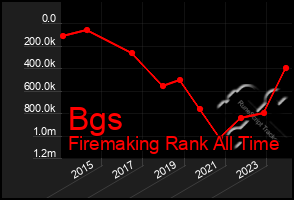 Total Graph of Bgs