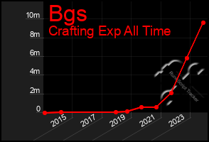 Total Graph of Bgs
