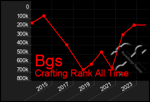 Total Graph of Bgs