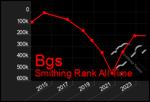 Total Graph of Bgs