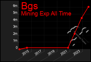Total Graph of Bgs