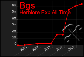 Total Graph of Bgs
