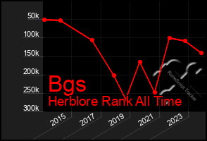 Total Graph of Bgs