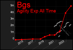 Total Graph of Bgs