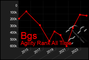 Total Graph of Bgs
