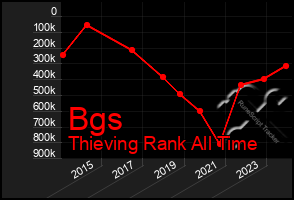Total Graph of Bgs