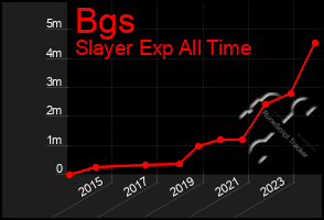 Total Graph of Bgs