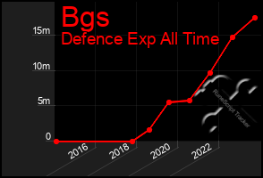 Total Graph of Bgs
