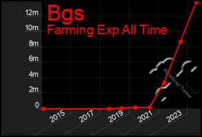 Total Graph of Bgs