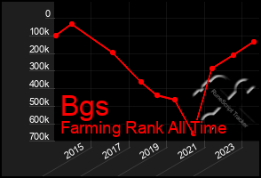 Total Graph of Bgs