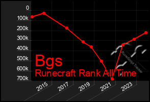 Total Graph of Bgs