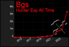 Total Graph of Bgs