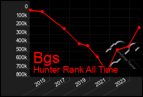 Total Graph of Bgs