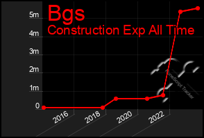 Total Graph of Bgs