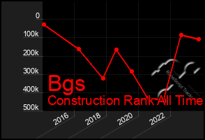 Total Graph of Bgs