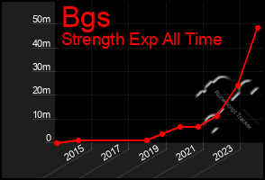 Total Graph of Bgs