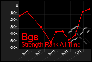 Total Graph of Bgs