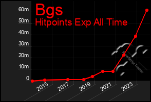 Total Graph of Bgs