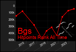 Total Graph of Bgs
