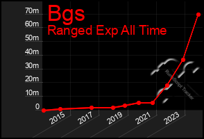 Total Graph of Bgs