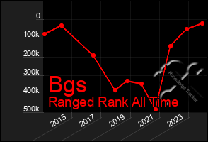 Total Graph of Bgs