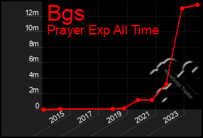 Total Graph of Bgs