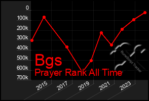 Total Graph of Bgs