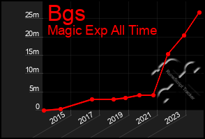 Total Graph of Bgs