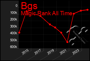 Total Graph of Bgs