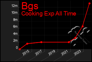 Total Graph of Bgs