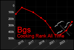 Total Graph of Bgs