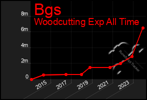 Total Graph of Bgs