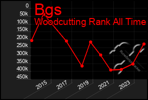 Total Graph of Bgs