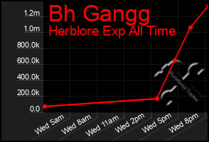 Total Graph of Bh Gangg