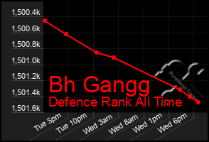 Total Graph of Bh Gangg