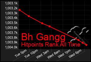 Total Graph of Bh Gangg